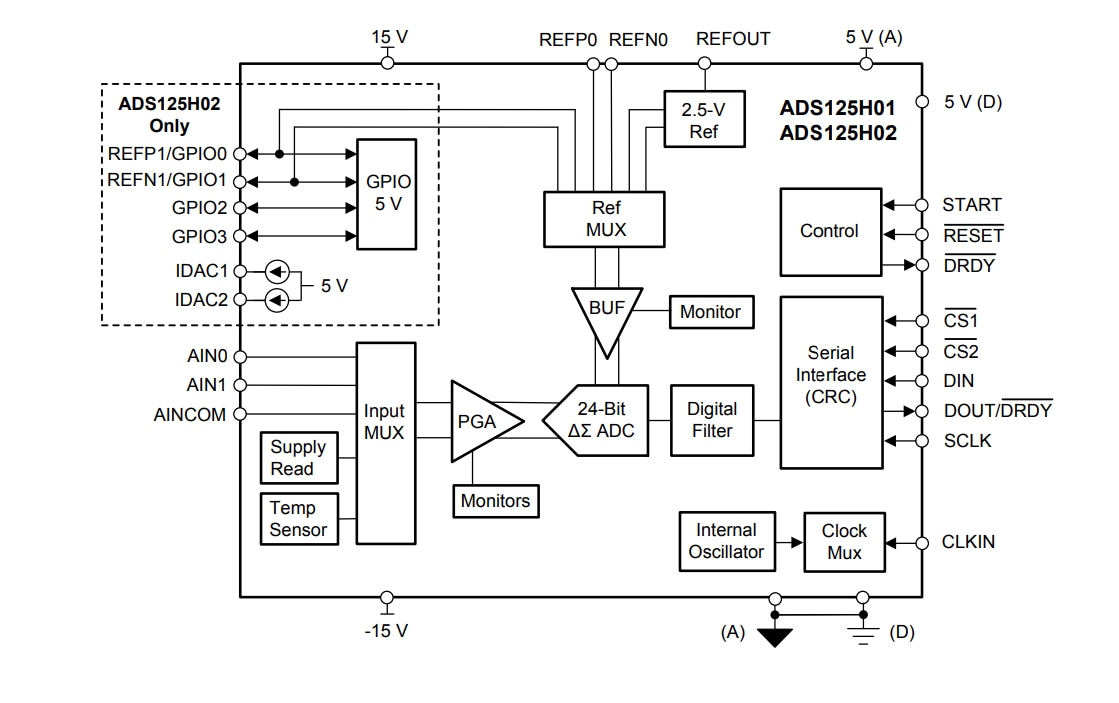 Block Diagram - Texas Instruments ADS125H02 ±20V Delta-Sigma ADCs Block Diagram - Texas Instruments ADS125H02 ±20V Delta-Sigma ADCs